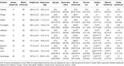 Movement Patterns and Match Statistics in the National Rugby League Women's (NRLW) Premiership